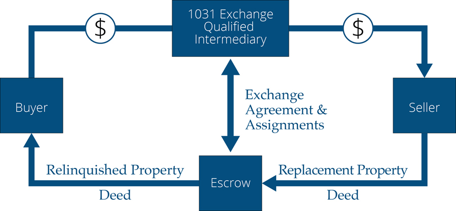 Exchange Process
